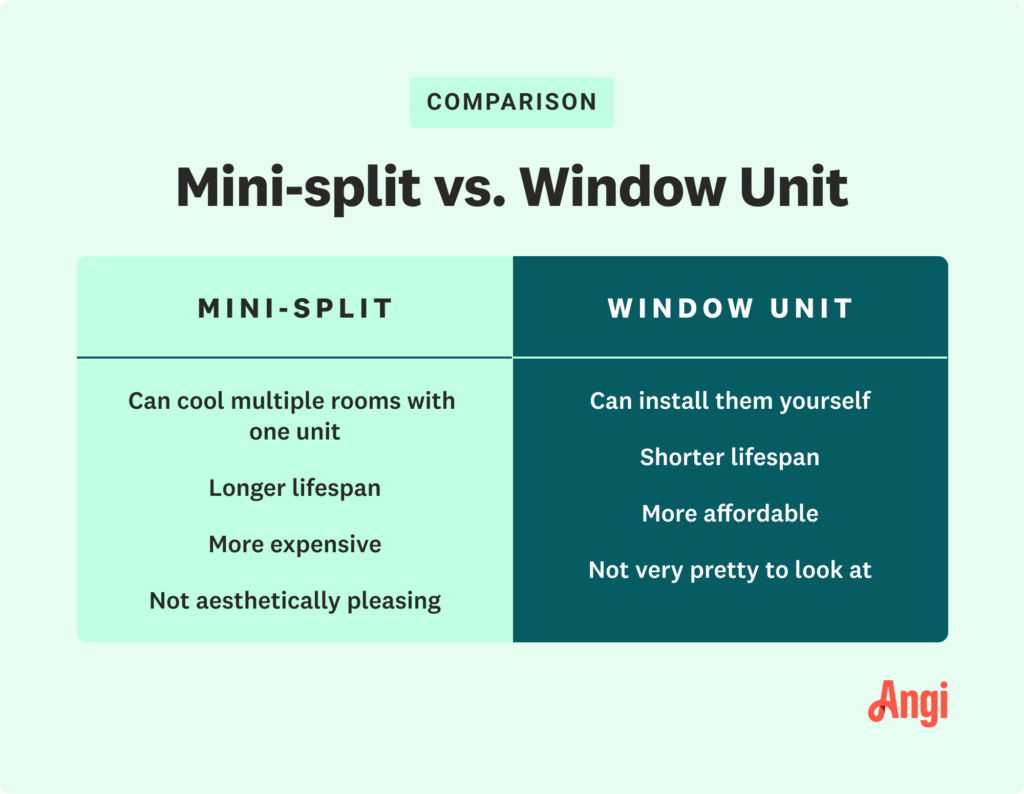 How Mini-Split AC Systems Compare To Window Units And Portable ACs